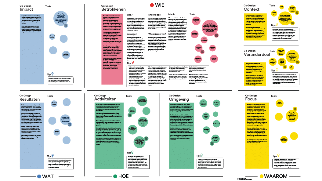 Het Co-Design Canvas