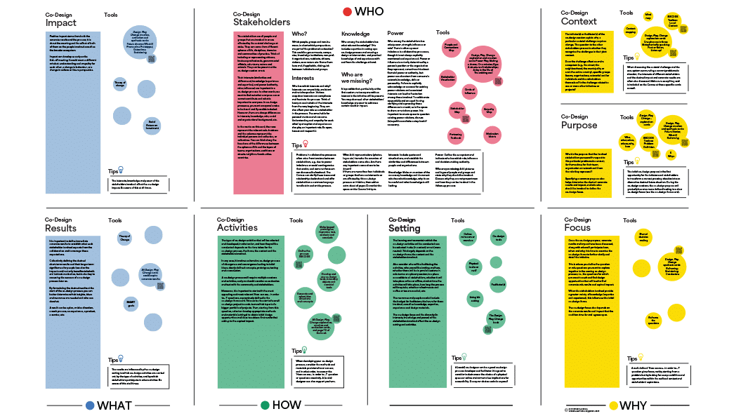 The Co-Design Canvas